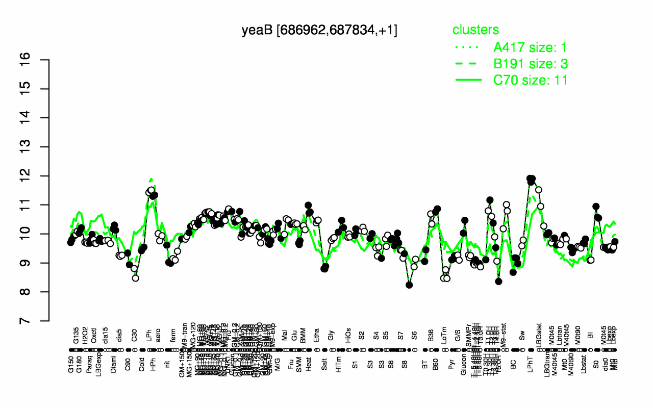 Graph of expression data for this gene.