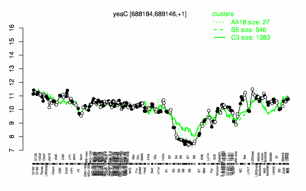 Graph of expression data for this gene.