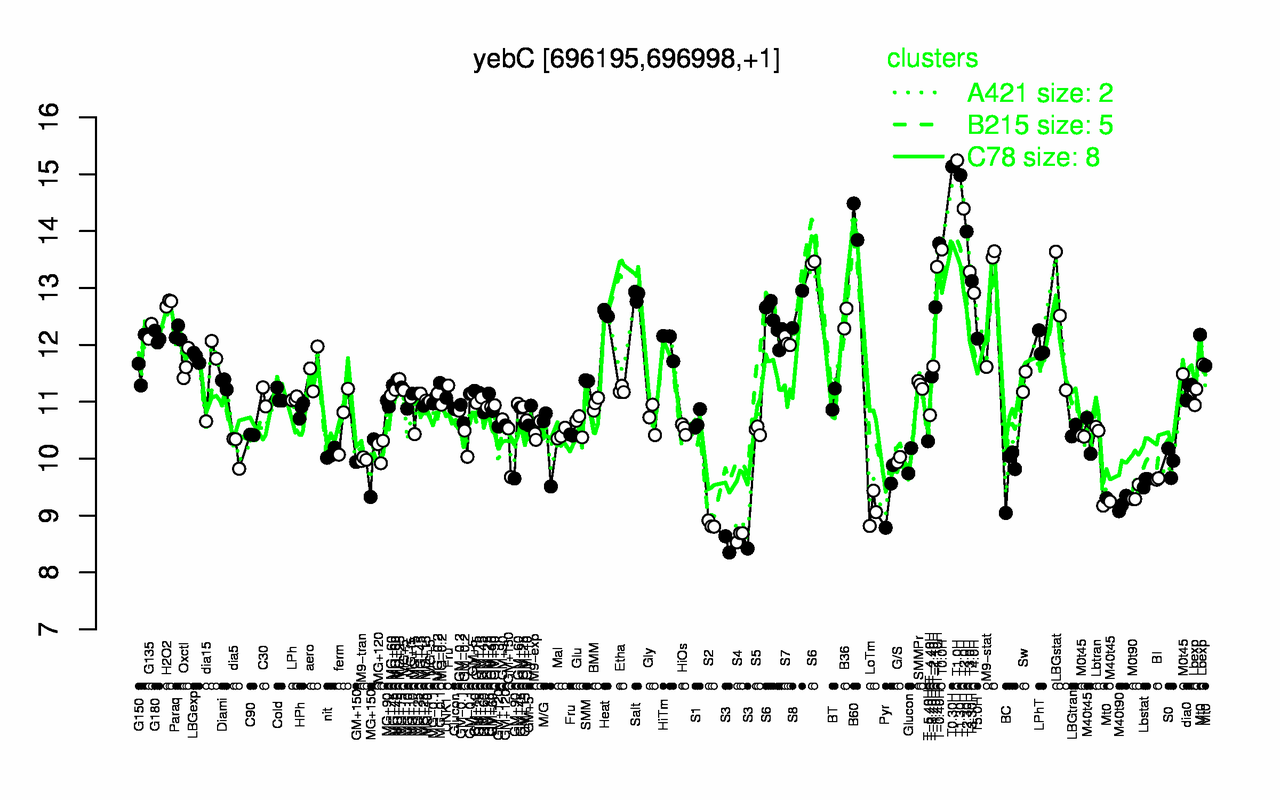 Graph of expression data for this gene.