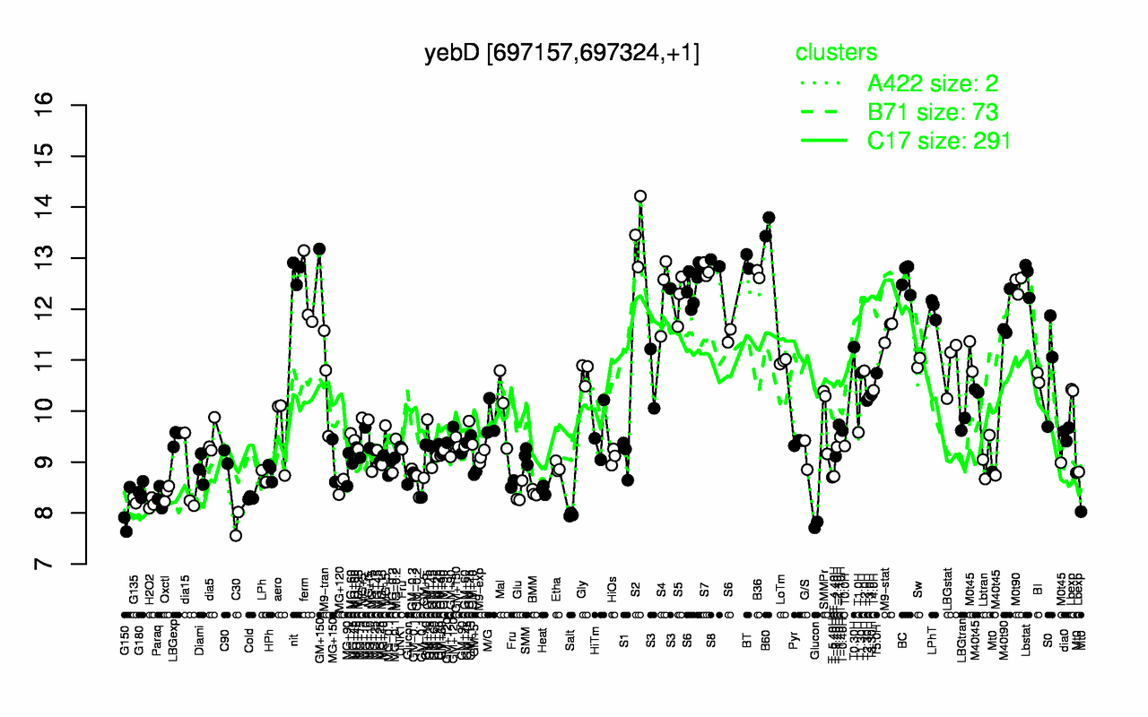 Graph of expression data for this gene.