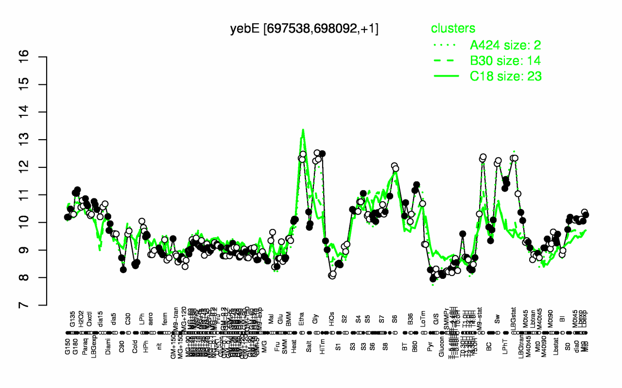 Graph of expression data for this gene.