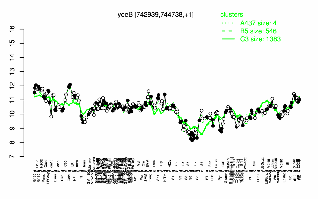 Graph of expression data for this gene.