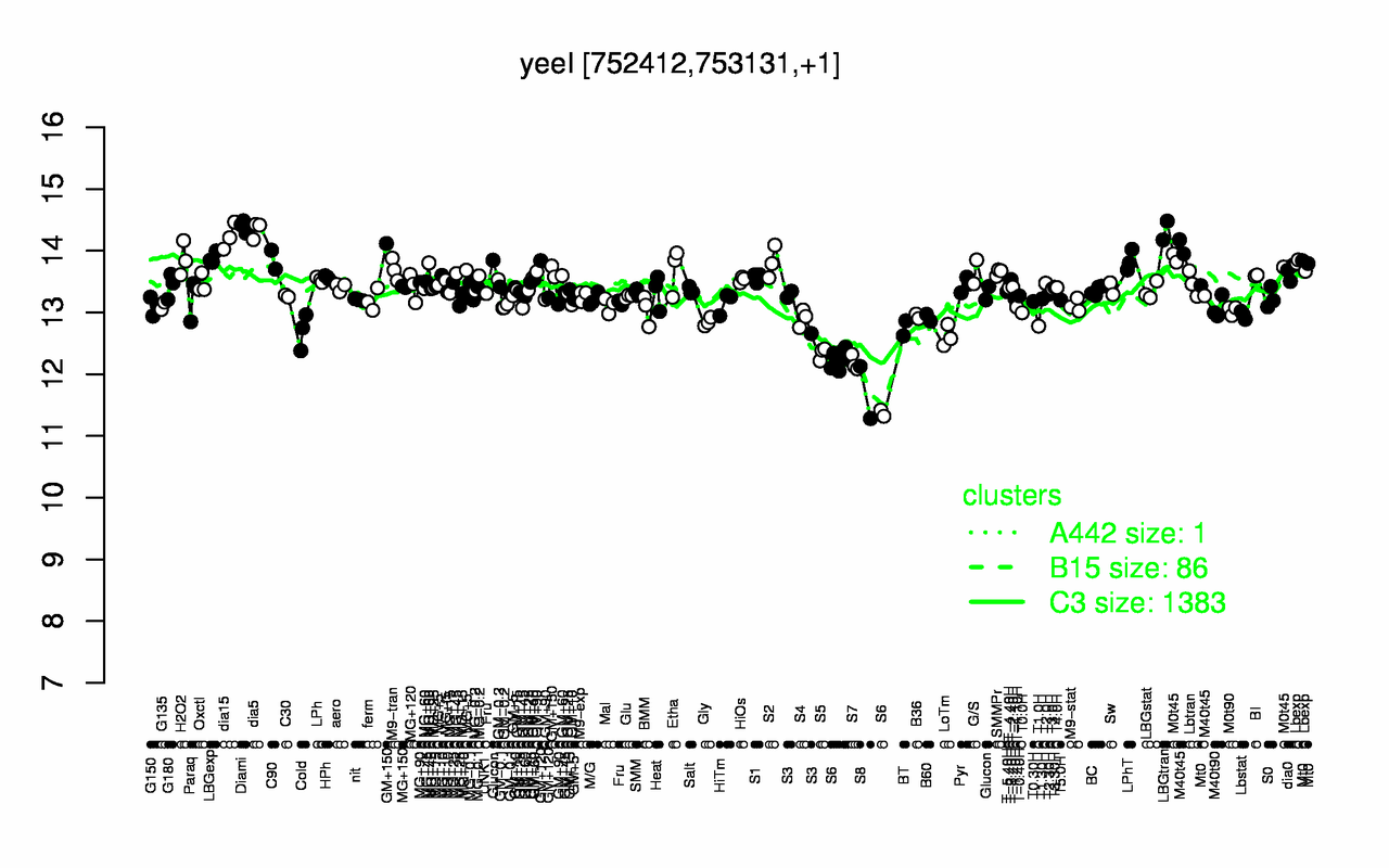 Graph of expression data for this gene.