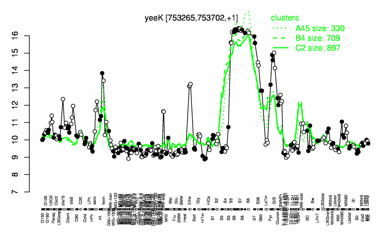 Graph of expression data for this gene.
