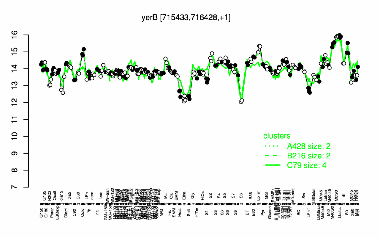 Graph of expression data for this gene.