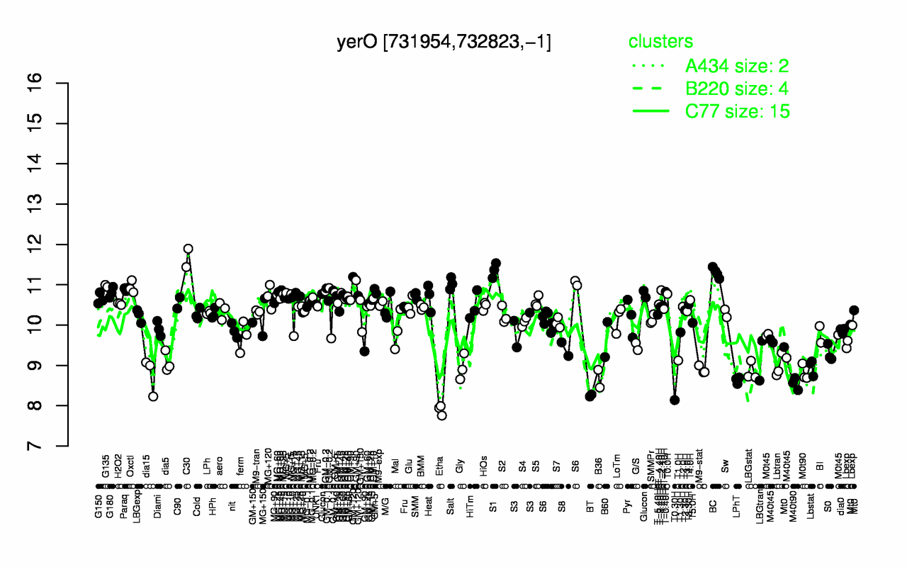 Graph of expression data for this gene.
