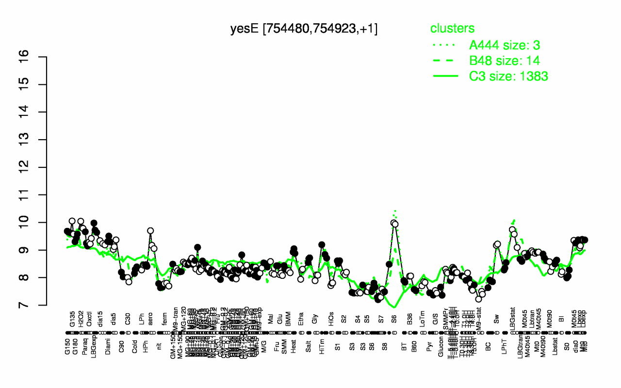 Graph of expression data for this gene.