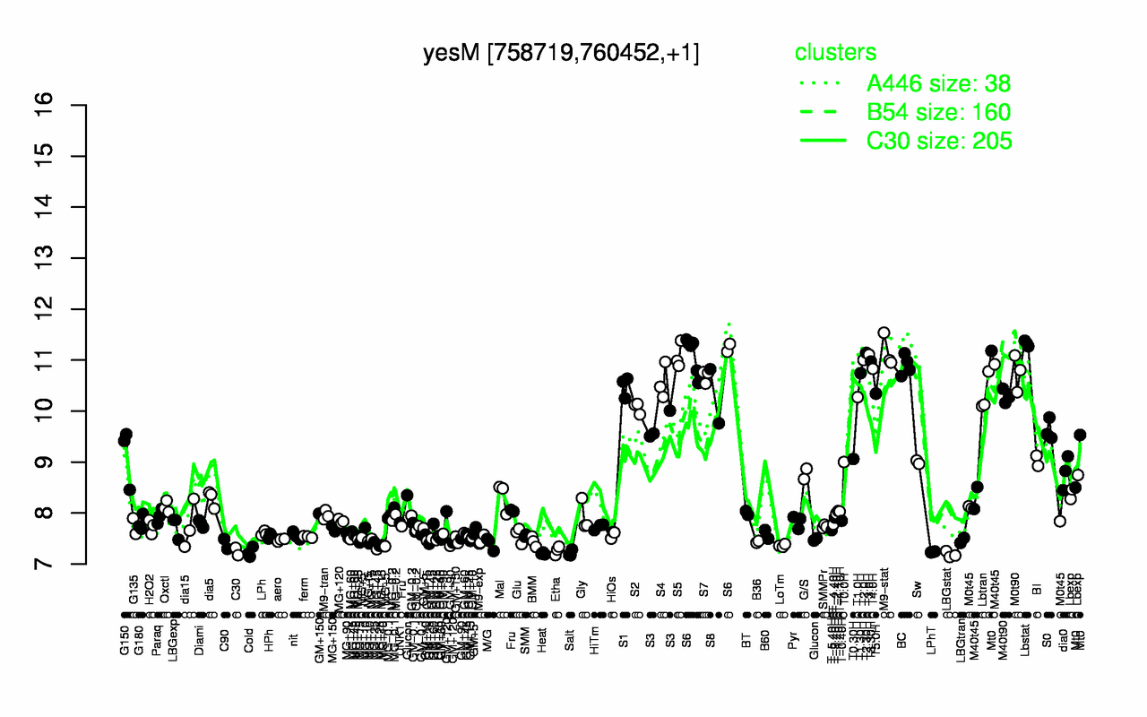 Graph of expression data for this gene.
