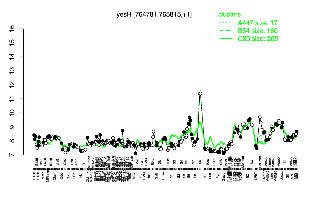 Graph of expression data for this gene.