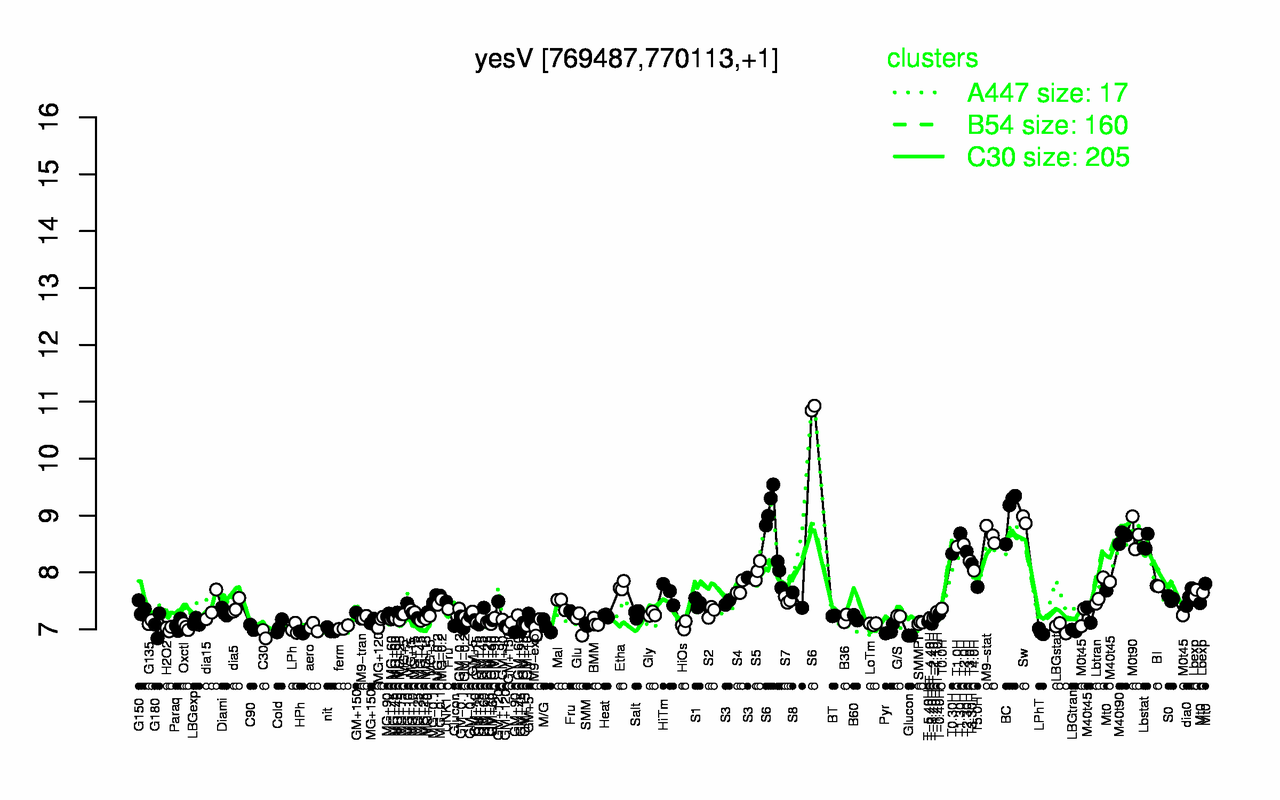 Graph of expression data for this gene.