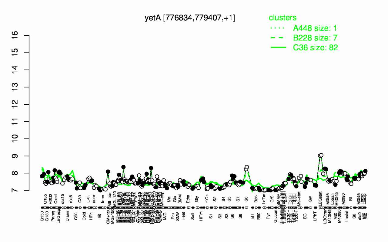 Graph of expression data for this gene.
