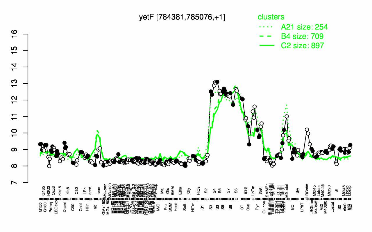 Graph of expression data for this gene.