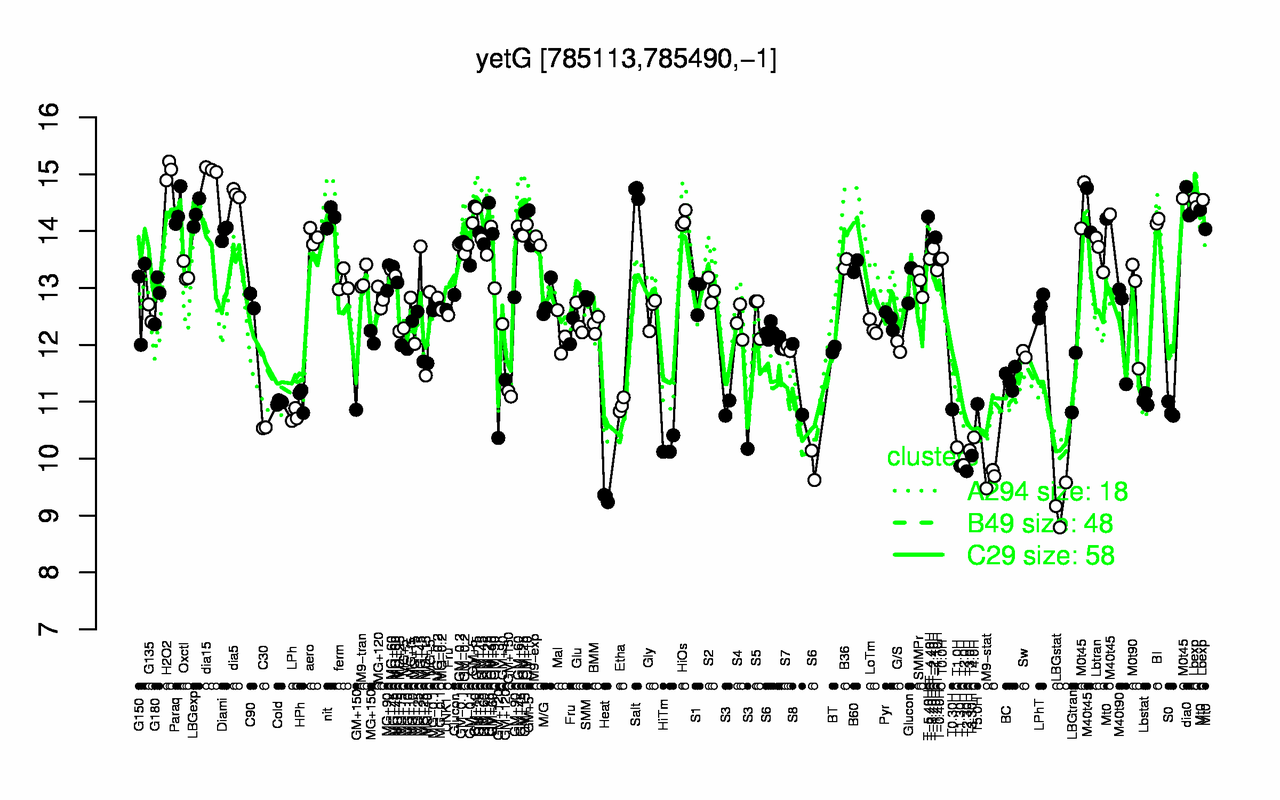 Graph of expression data for this gene.