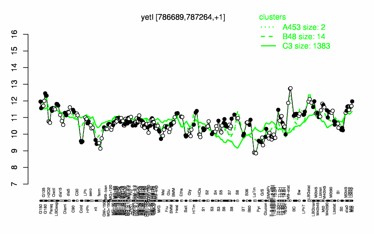 Graph of expression data for this gene.