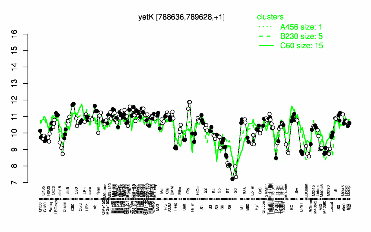 Graph of expression data for this gene.