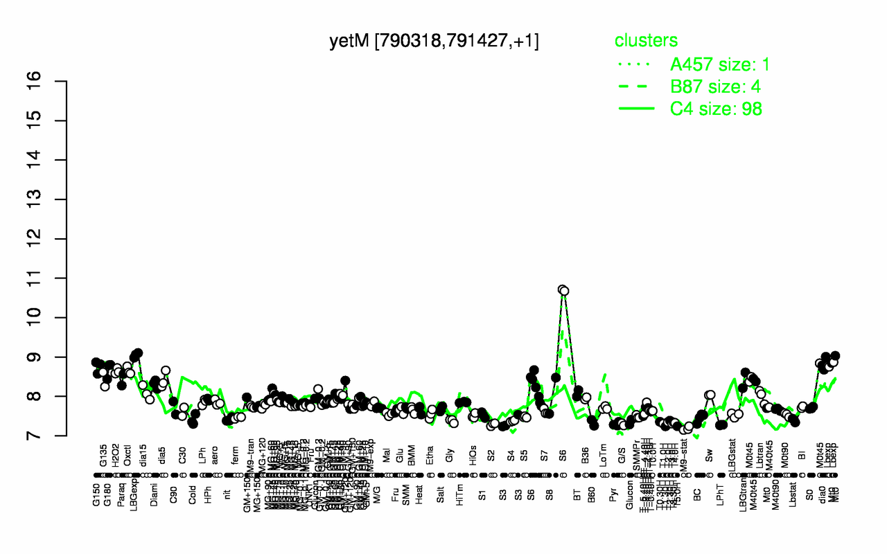 Graph of expression data for this gene.