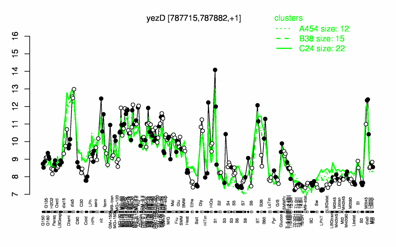 Graph of expression data for this gene.