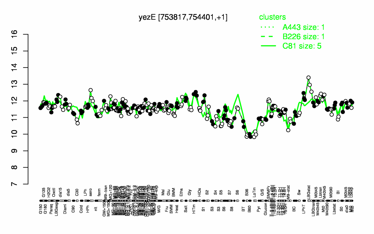 Graph of expression data for this gene.