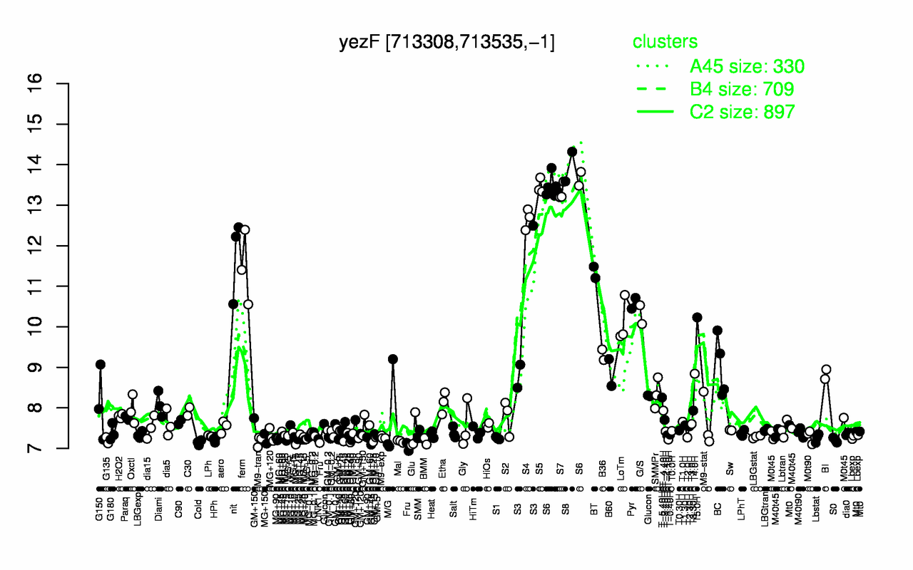 Graph of expression data for this gene.