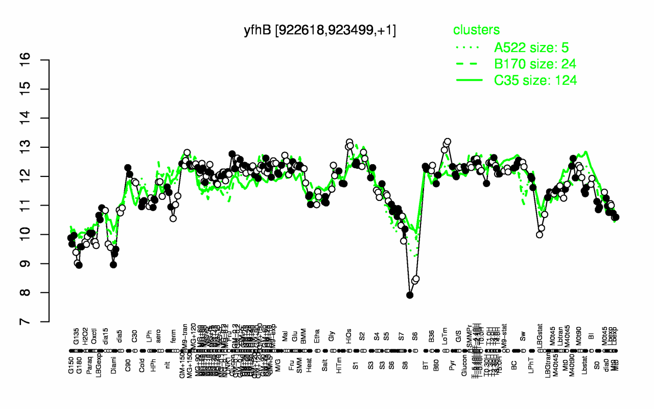 Graph of expression data for this gene.