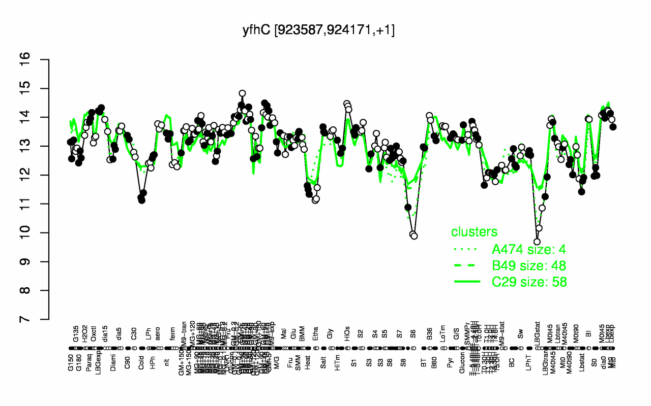 Graph of expression data for this gene.