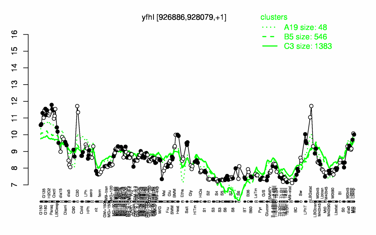 Graph of expression data for this gene.