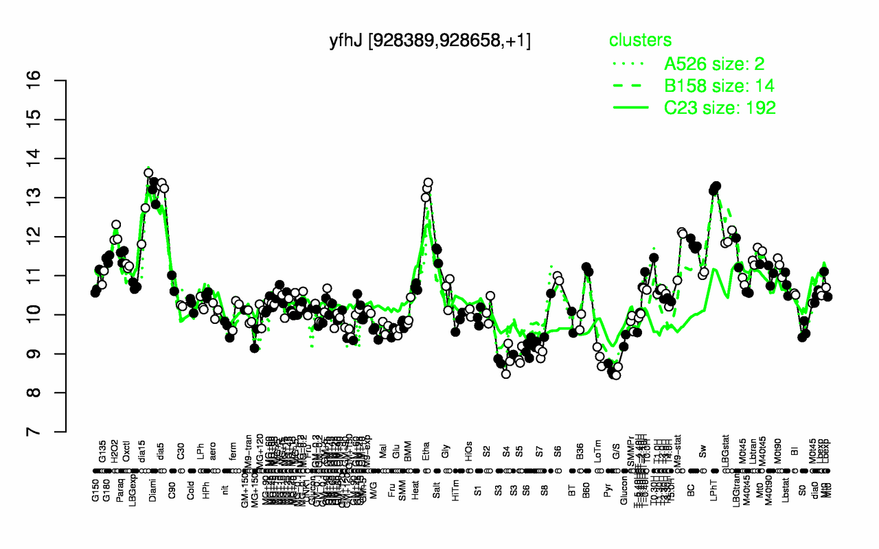 Graph of expression data for this gene.