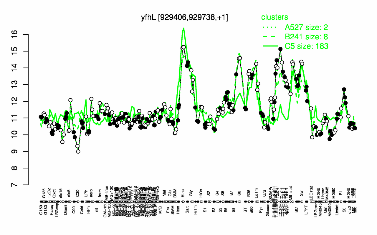 Graph of expression data for this gene.