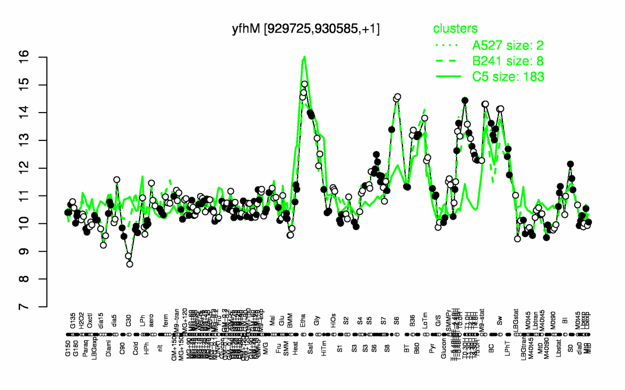Graph of expression data for this gene.