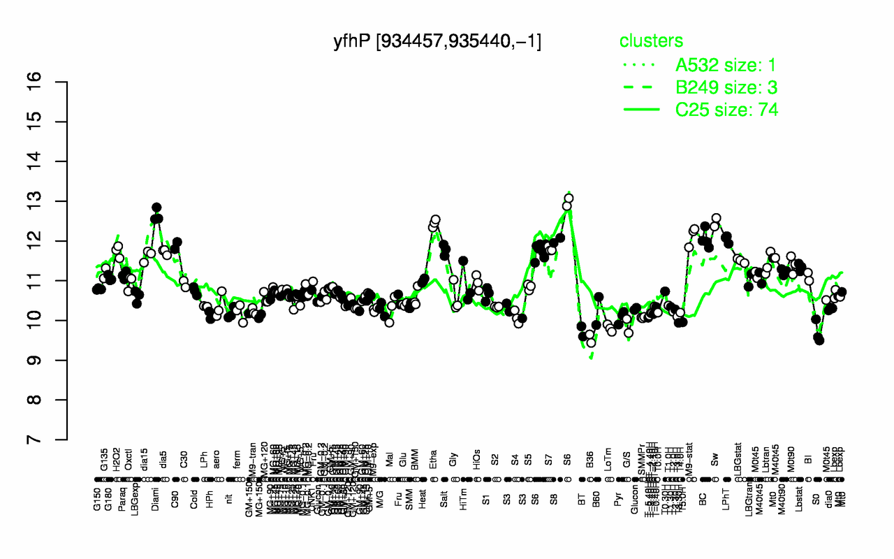 Graph of expression data for this gene.