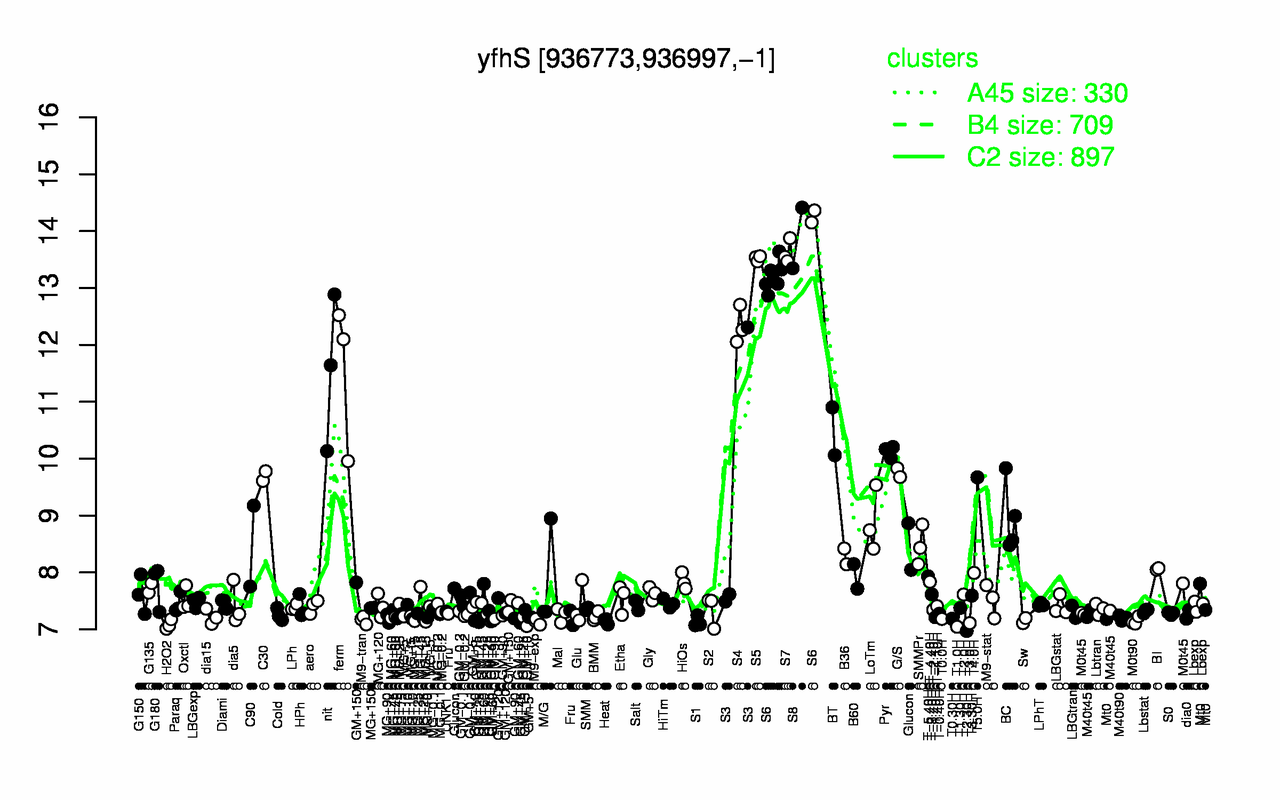 Graph of expression data for this gene.