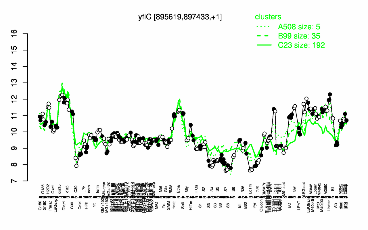 Graph of expression data for this gene.