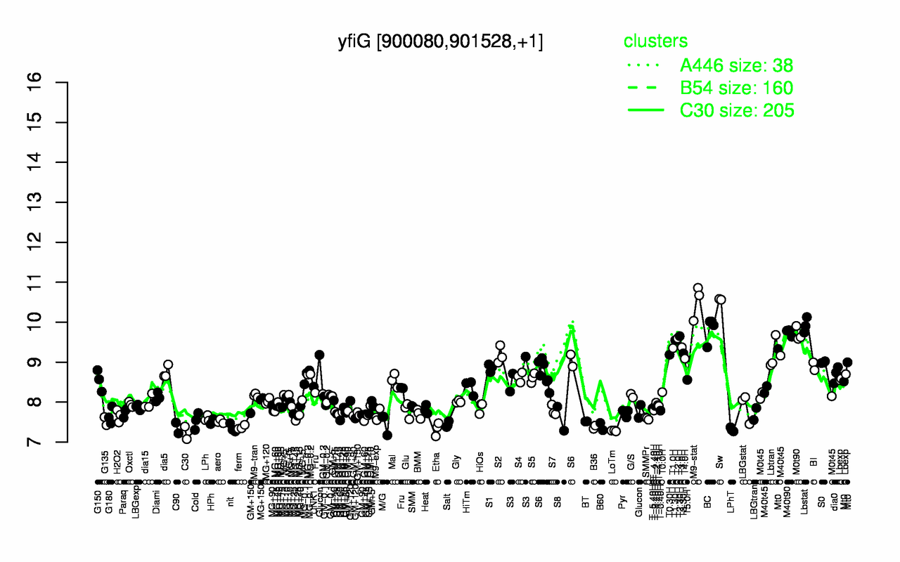 Graph of expression data for this gene.
