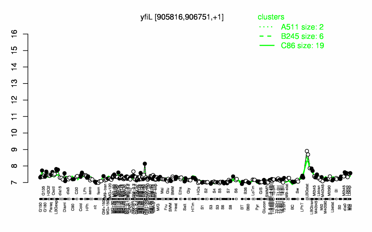 Graph of expression data for this gene.