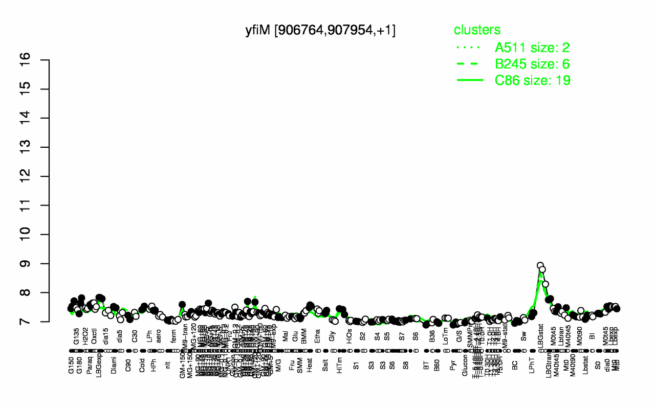 Graph of expression data for this gene.
