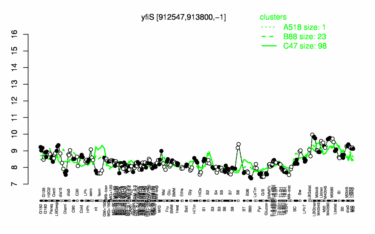 Graph of expression data for this gene.