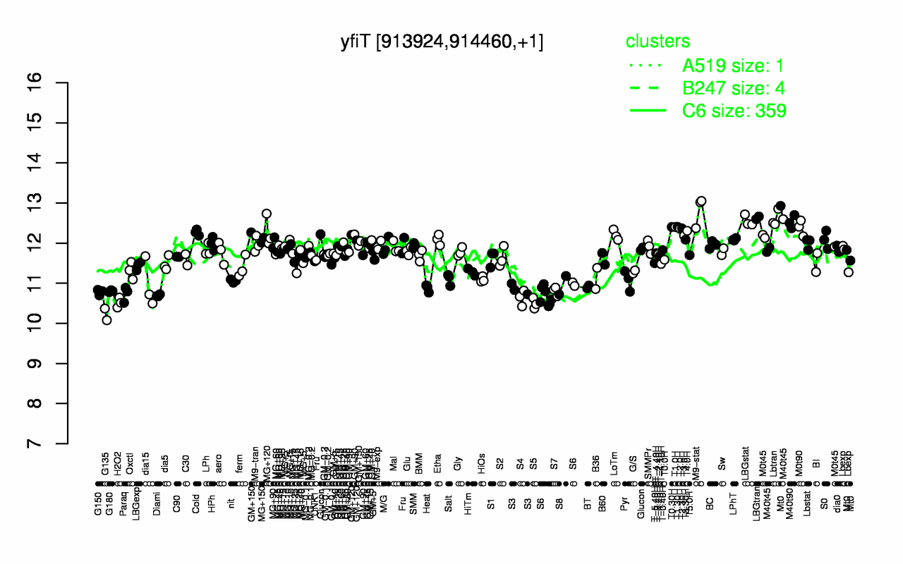 Graph of expression data for this gene.