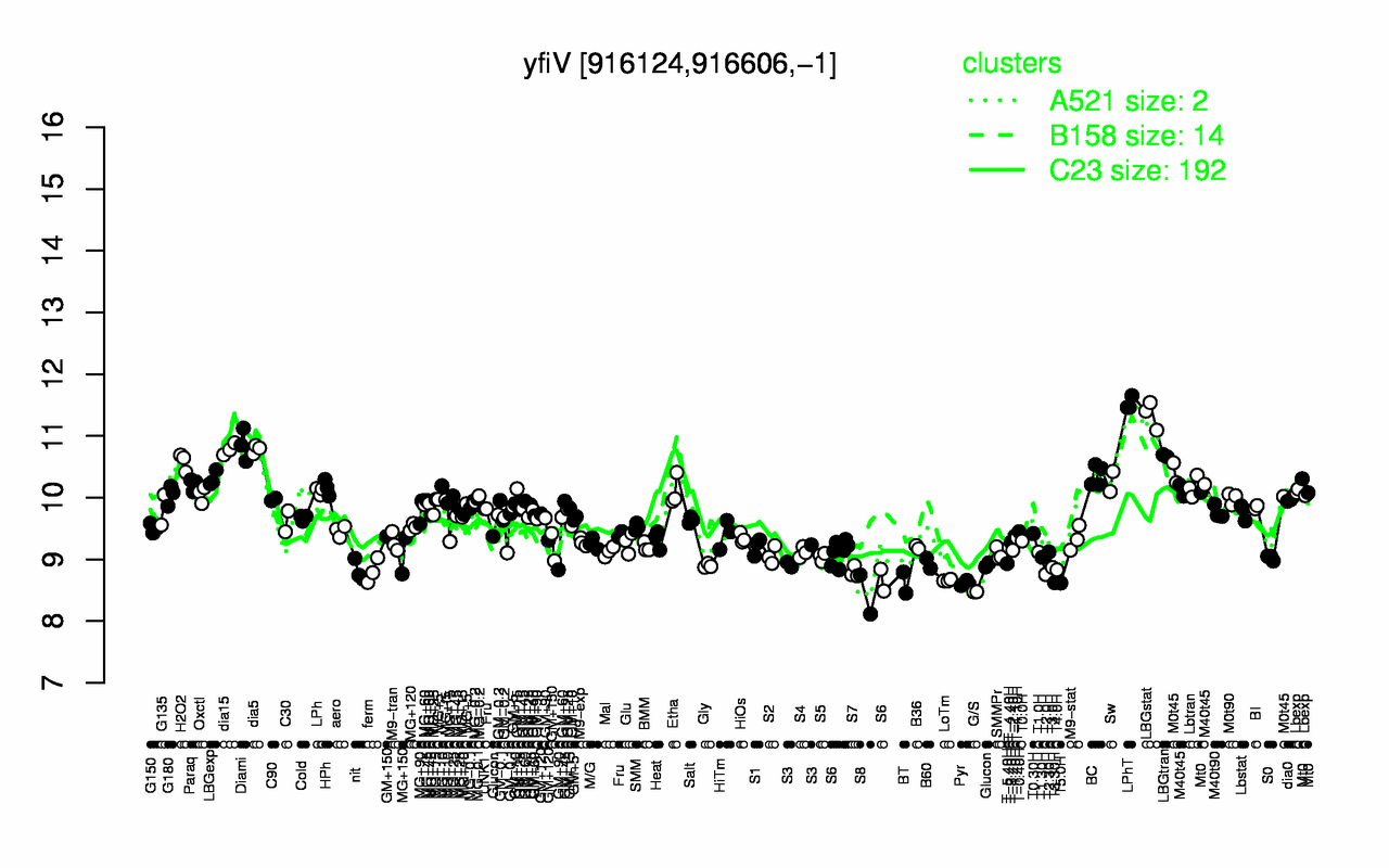 Graph of expression data for this gene.