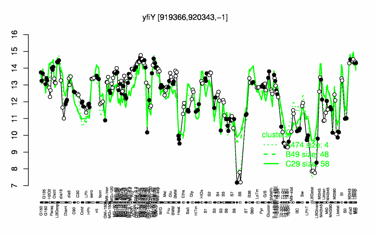 Graph of expression data for this gene.