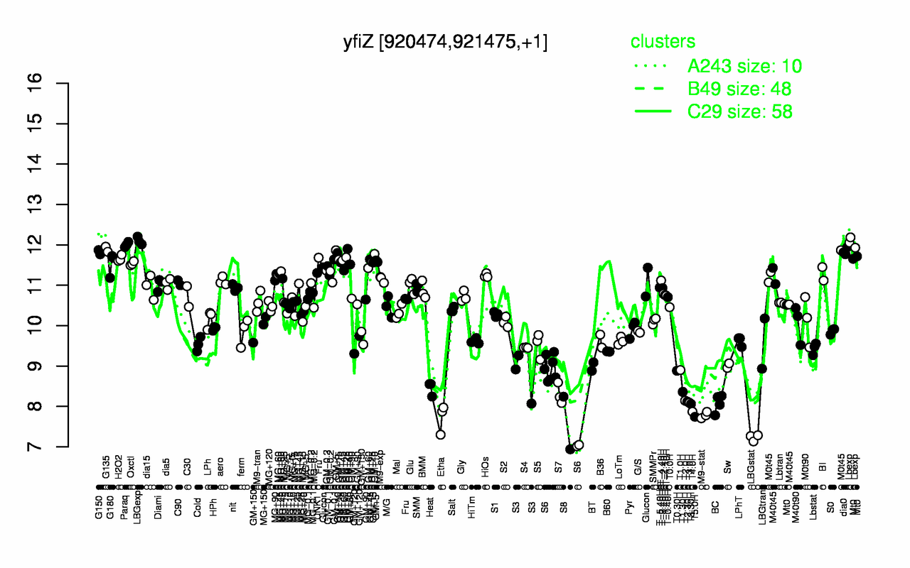 Graph of expression data for this gene.