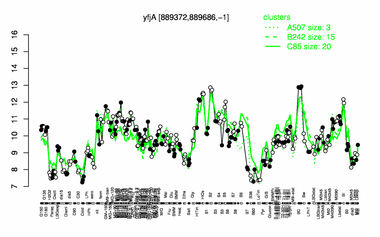 Graph of expression data for this gene.