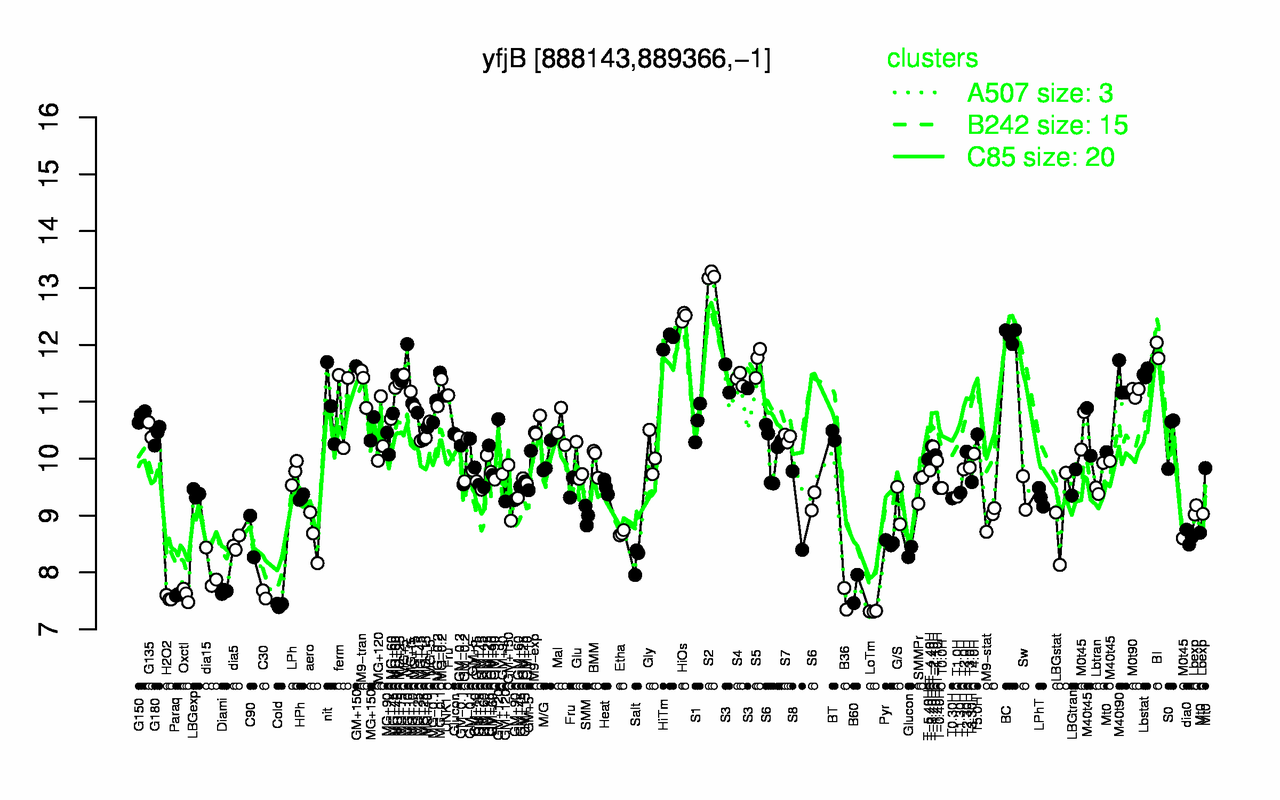 Graph of expression data for this gene.