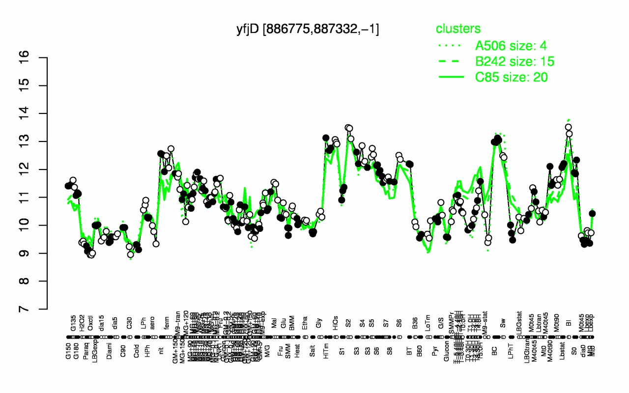 Graph of expression data for this gene.