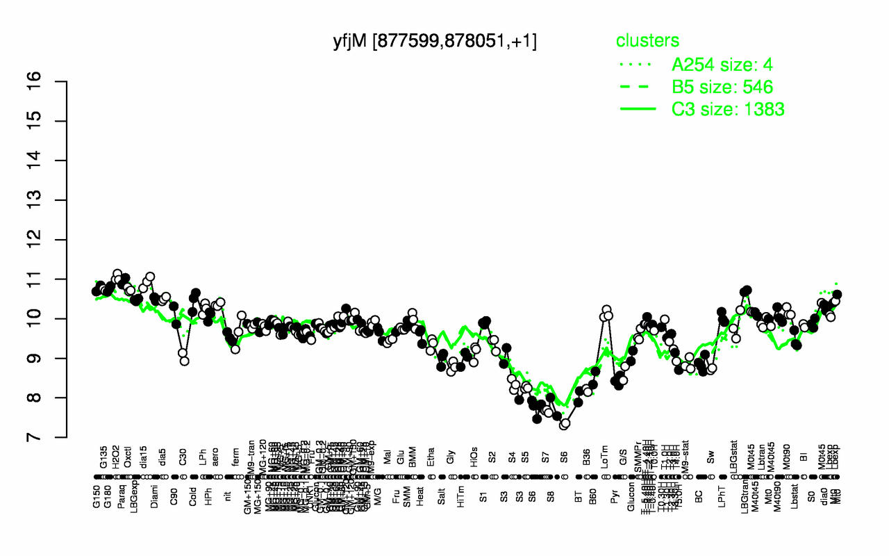 Graph of expression data for this gene.