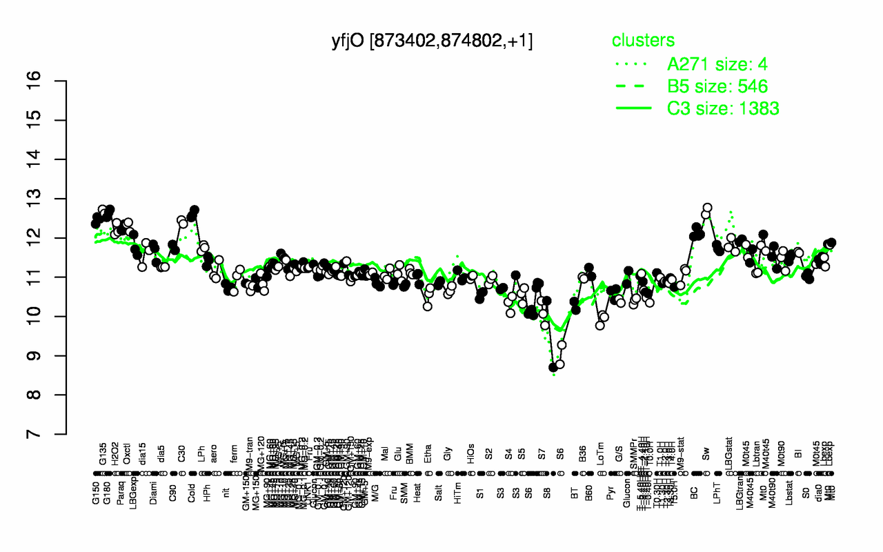 Graph of expression data for this gene.