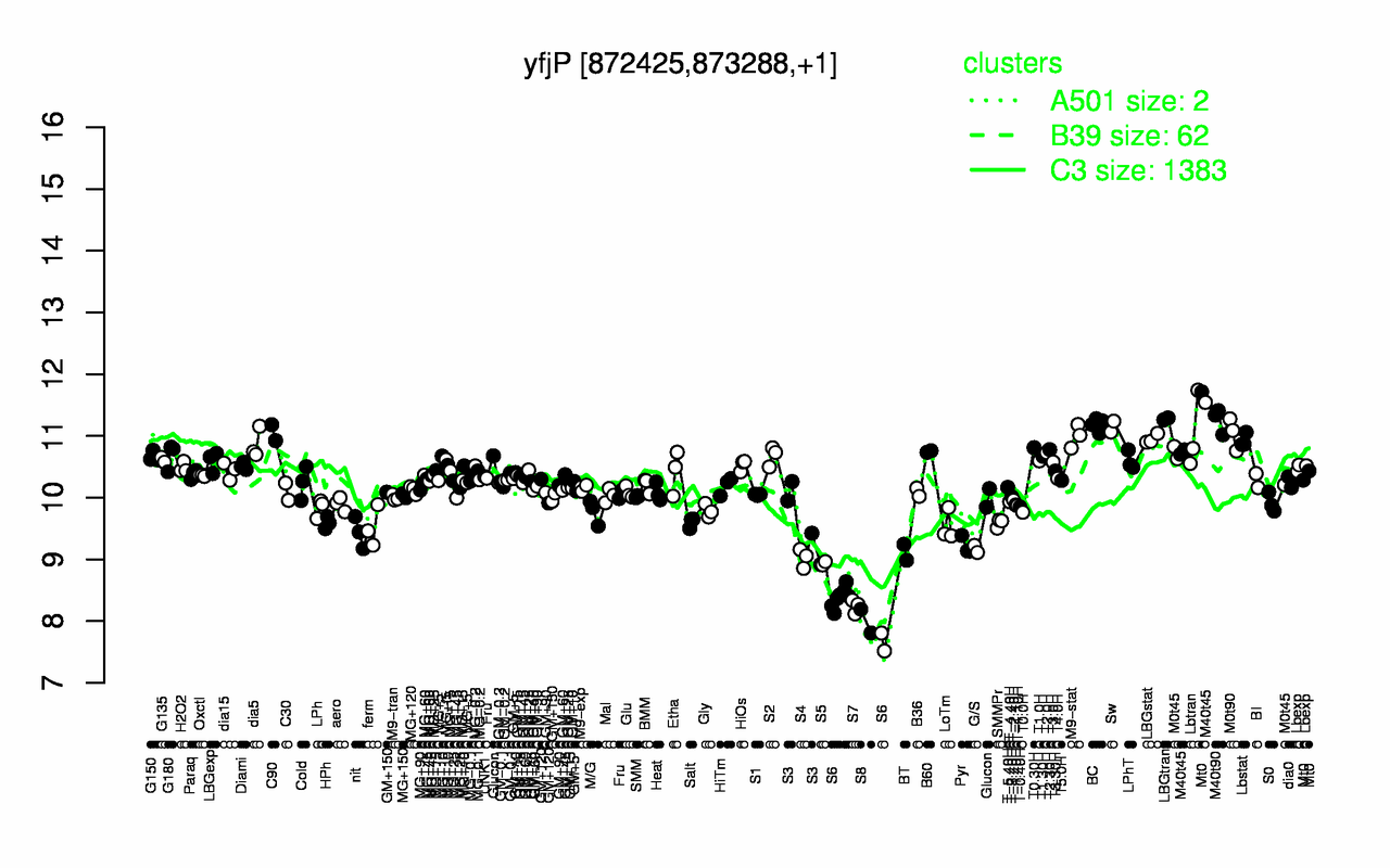 Graph of expression data for this gene.