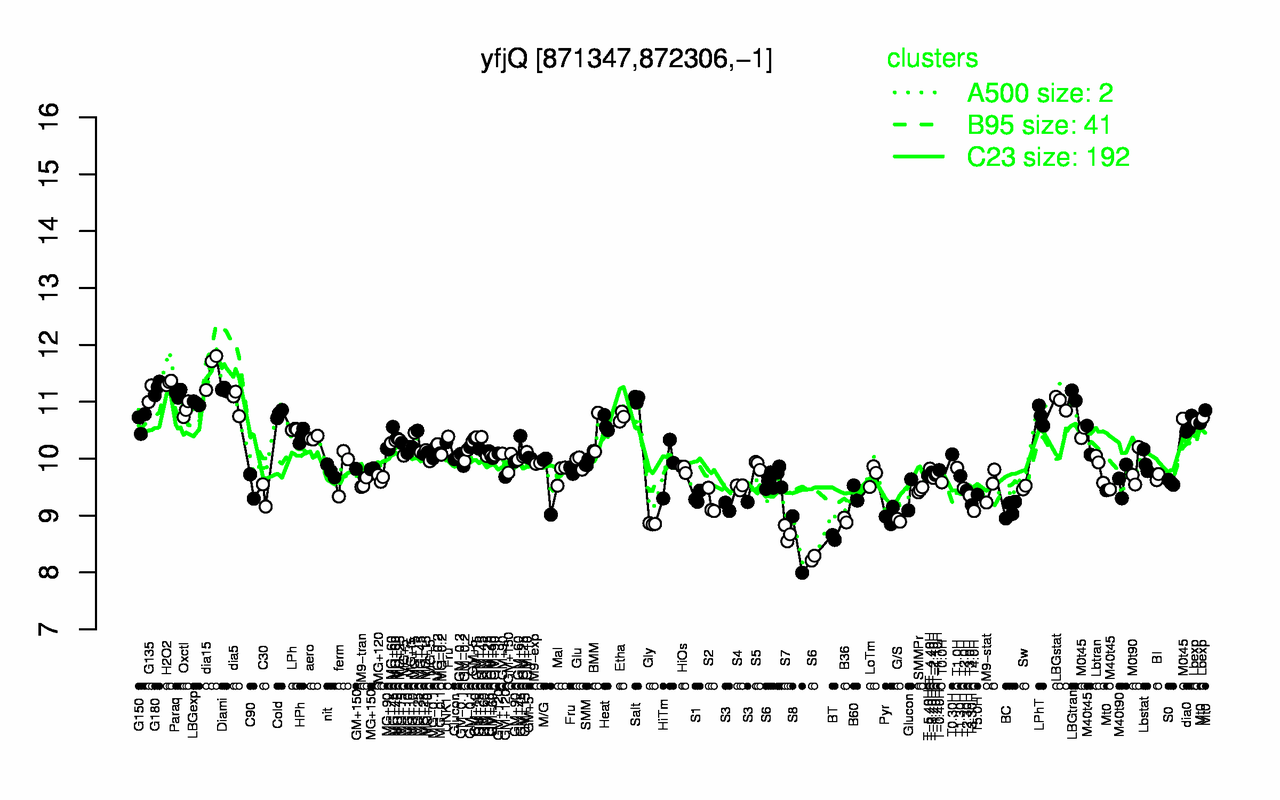 Graph of expression data for this gene.