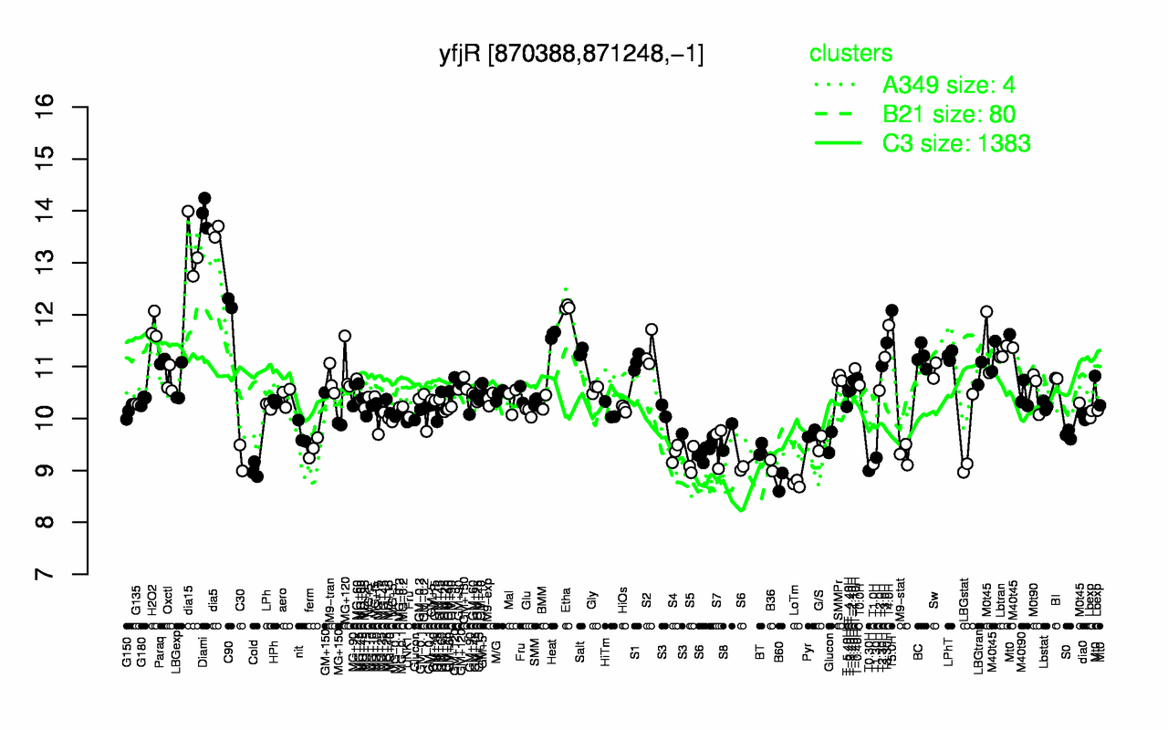 Graph of expression data for this gene.