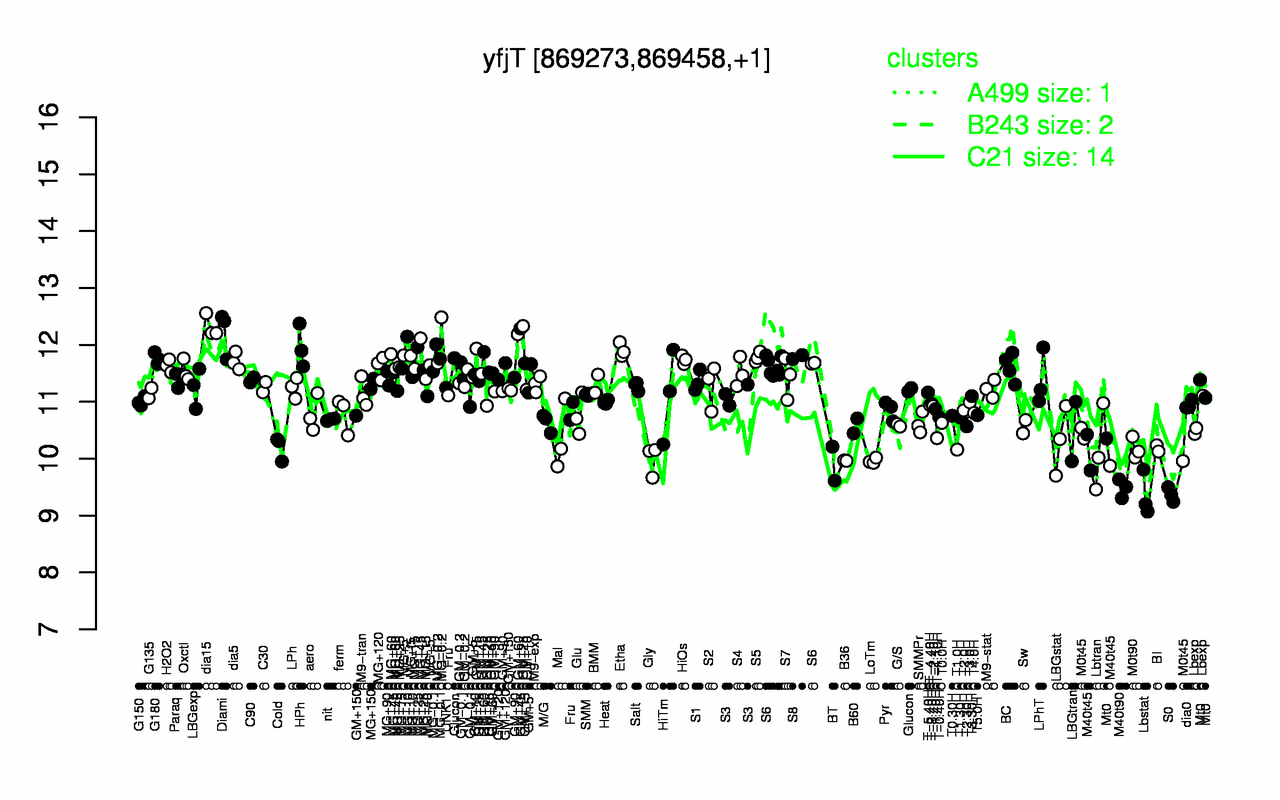 Graph of expression data for this gene.