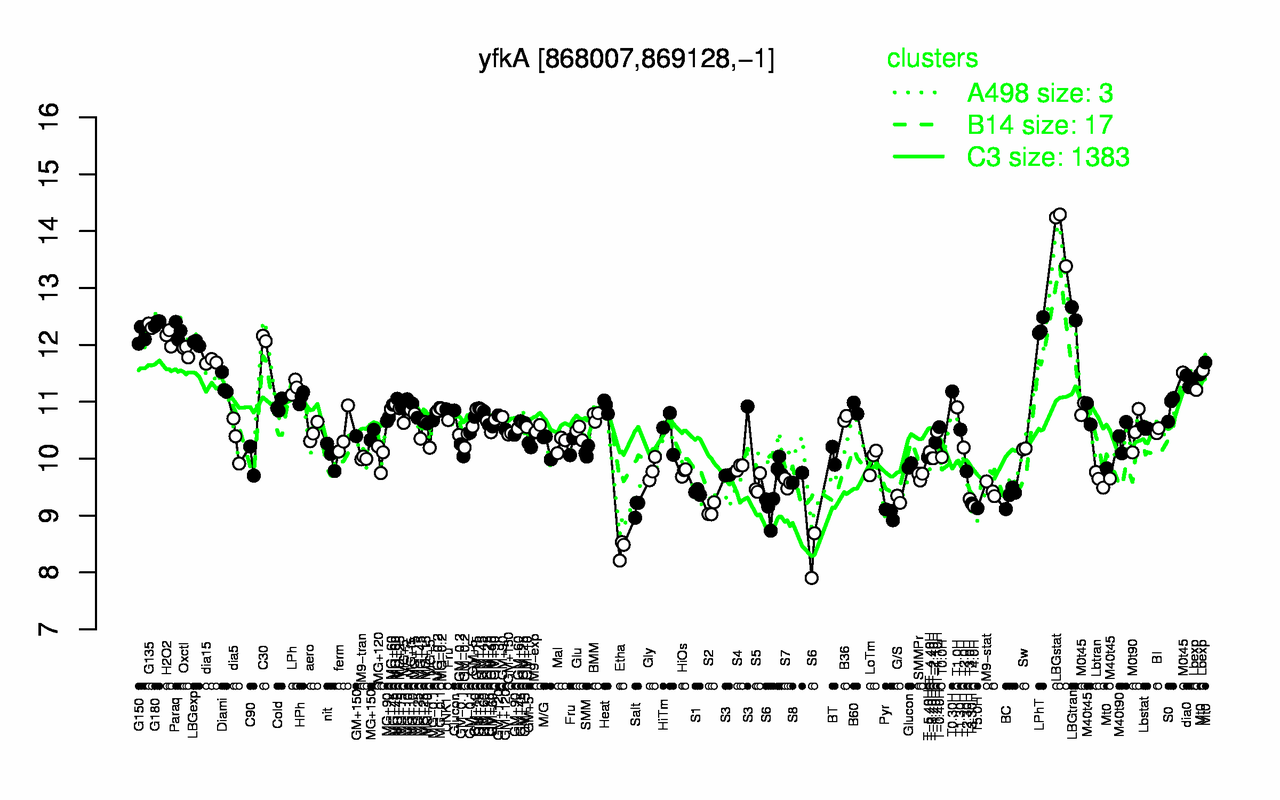 Graph of expression data for this gene.